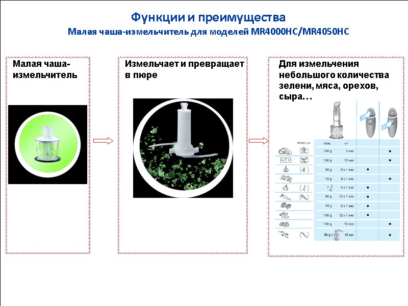 Малая чаша-измельчитель  Измельчает и превращает в пюре  Для измельчения небольшого количества зелени,